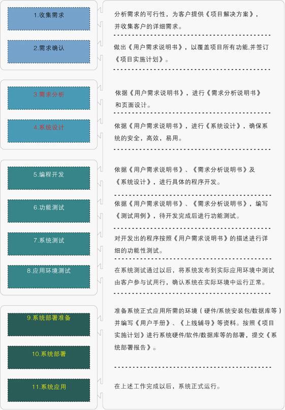 智云通CRM軟件規(guī)范的項(xiàng)目定制研發(fā)流程