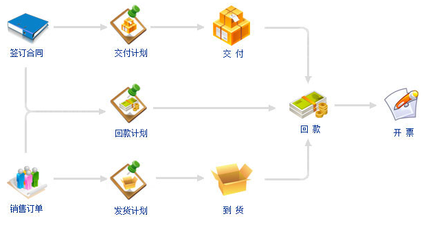 合同訂單業(yè)務(wù)流程